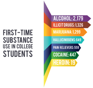 College Addiction First Time Substance Use