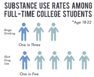 First Time Substance Use College Students
