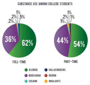 Substance Use Among College Students