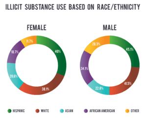 Illicit Substance Use by Race