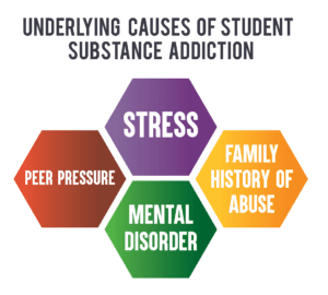 underlying causes of substance abuse